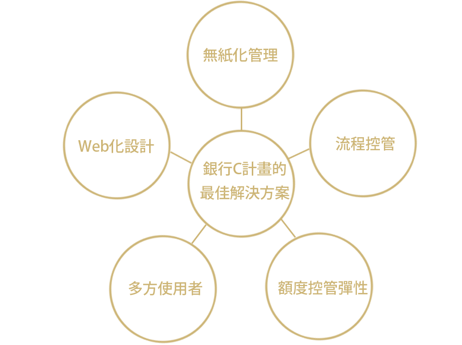 C計畫架構