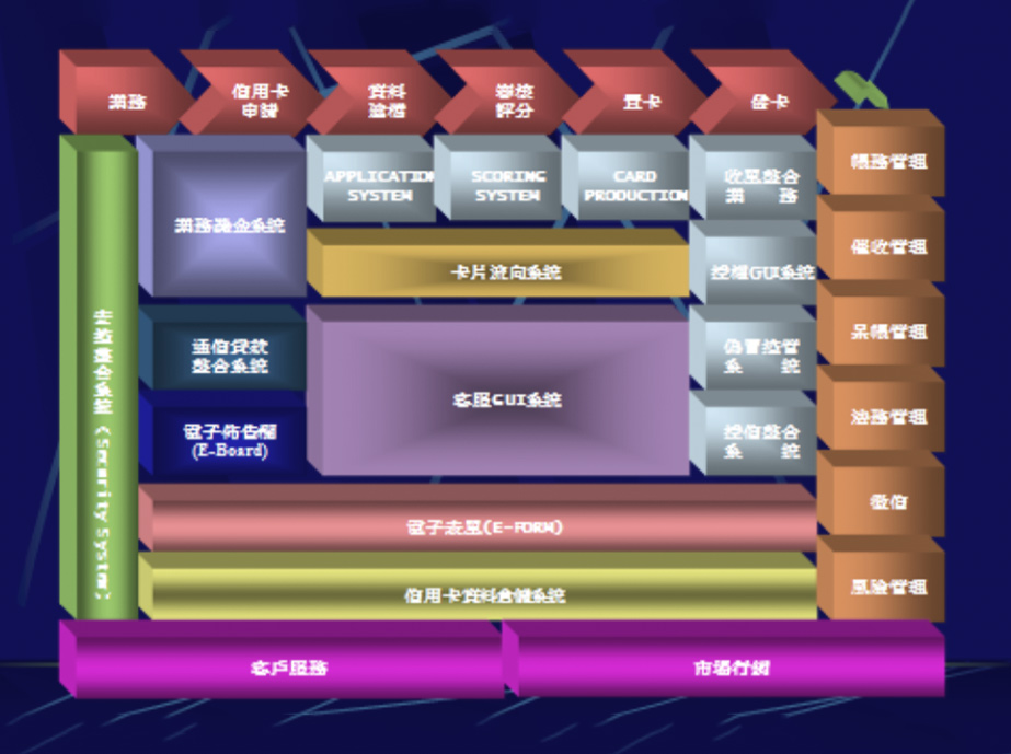 信用卡中心解決方案架構