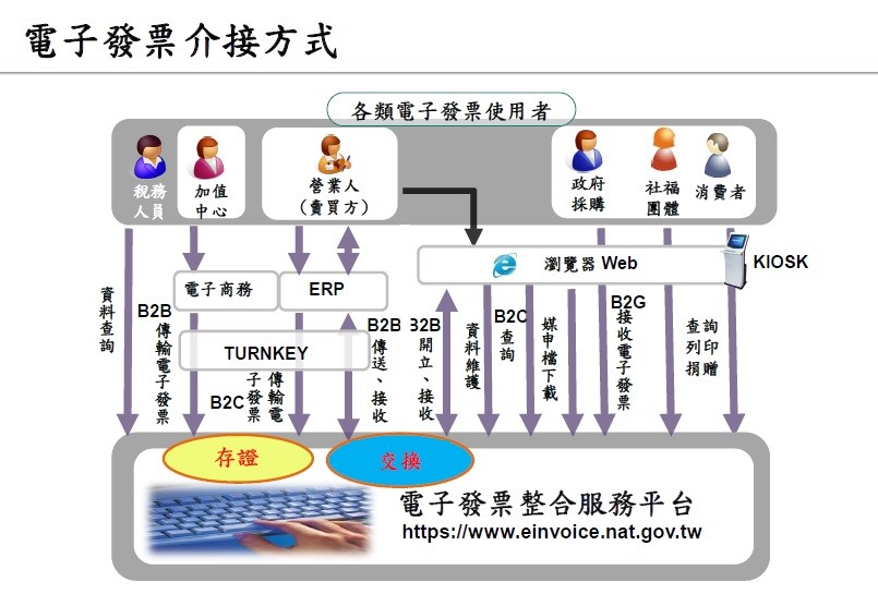 電子發票系統規劃建置說明