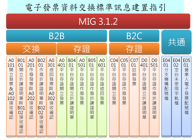 電子發票標準訊息建置指引
